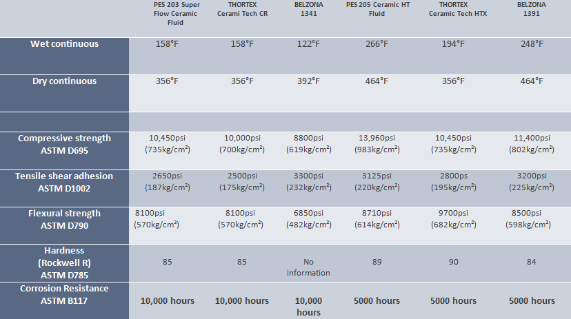 Belzona PES Chart Comparison