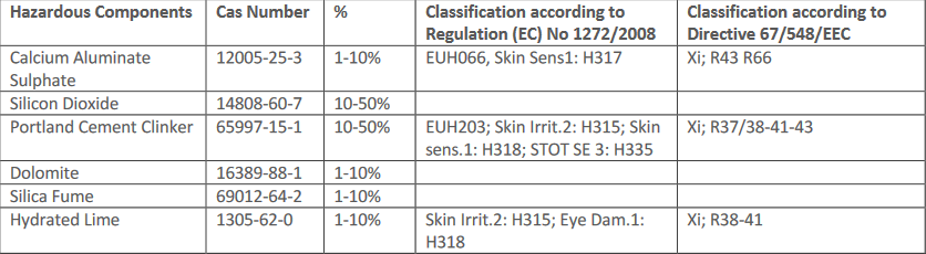 Hazardous Components